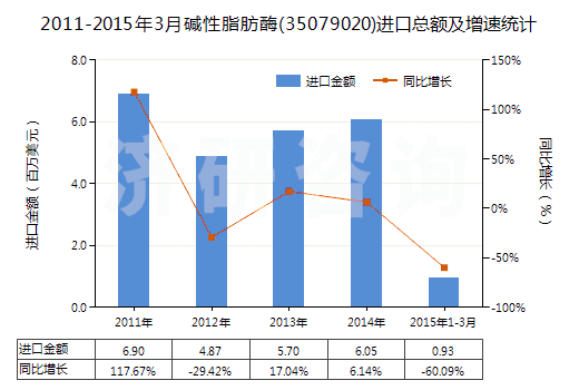 2011-2015年3月堿性脂肪酶(35079020)進(jìn)口總額及增速統(tǒng)計(jì)